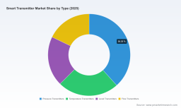 PW Consulting: Smart Transmitter Market to Expand at 5.4% CAGR, Reaching USD 5.55 Billion by 2032
