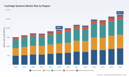 PW Consulting: Cartridge Systems Market Poised for 5.04% CAGR in 2026&ndash;2032, New Report Shows