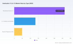 PW Consulting Forecast: IL-11 Market to Reach USD 848.2 Million by 2032, Growing at an 8.01% CAGR as North America Leads with USD 210.84M