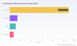 New Chinese Pastries Market to Expand at 8.42% CAGR, Reaching USD 25.85 Billion by 2032 &mdash; PW Consulting