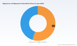 PW Consulting Forecast: Magnesium & Magnesium Alloy Market Tops USD 5,250 Million in 2025, Poised for 6.25% CAGR to USD 8,025 Million by 2032