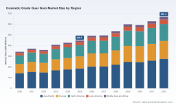 PW Consulting: Global Cosmetic-Grade Guar Gum Market Set for Steady Expansion at 5.82% CAGR Through 2026&ndash;2032