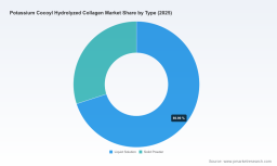 PW Consulting Forecast: Potassium Cocoyl Hydrolyzed Collagen Market to Expand at 5.25% CAGR (2026&ndash;2032)PW Consulting: Handheld Microphones Market Poised for 5.42% CAGR During 2026&ndash;2032, New Insights Report Finds