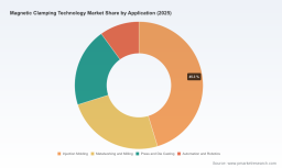 Magnetic Clamping Technology Market to Expand at 6.45% CAGR Through 2032, PW Consulting Forecasts