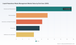 PW Consulting: Liquid Hazardous Waste Management Market Set to Surge from USD 48.5 Billion in 2025 to USD 73.34 Billion by 2032 at a 6.08% CAGR