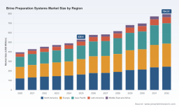 PW Consulting: Brine Preparation Systems Market to Climb from USD 528.4 Million in 2025 to USD 794.5 Million by 2032 at a 6.01% CAGR
