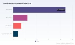 PW Consulting: Tobacco Leaves Market Forecast to Expand at a 3.25% CAGR Through 2032