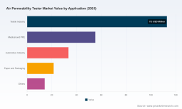 PW Consulting Forecast: Air Permeability Tester Market Set to Expand at a 5.15% CAGR During 2026&ndash;2032