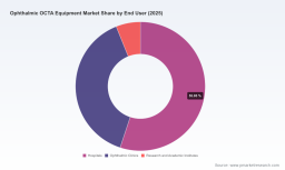 PW Consulting: Ophthalmic OCTA Equipment Market Poised to Grow at 9.0% CAGR Through 2032