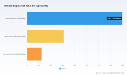 PW Consulting: Ballast Bag Market Poised to Expand at a 6.5% CAGR, Fueled by Surging Recreational Boating Demand