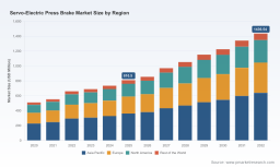 PW Consulting: Servo Electric Press Brake Market to Reach USD 1,436.54 Million by 2032, Expanding at an 8.52% CAGR (2026&ndash;2032)