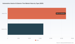 PW Consulting: Automotive Interior & Exterior Trim Market Forecast to Expand at 4.7% CAGR from 2026 to 2032