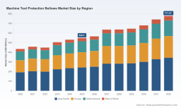 PW Consulting Predicts 5.12% CAGR for Machine Tool Protection Bellows Market, Driven by Asia‑Pacific Demand