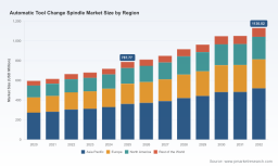 PW Consulting: Automatic Tool Change Spindle Market Poised to Reach USD 1,130.82 Million by 2032, Backed by a 5.31% CAGR