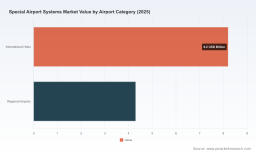 PW Consulting Forecast: Special Airport Systems Market to Expand at a 6.5% CAGR
