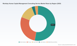 PW Consulting: Workday HCM Consulting Market to Reach USD 6,156 Million by 2032, Growing at an 8.85% CAGR