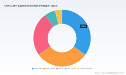 PW Consulting: Cross Laser Light Market Set to Expand at a 6.0% CAGR as Asia Pacific and Green Beam Segments Drive Growth
