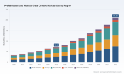 PW Consulting: Prefabricated & Modular Data Centers Market Poised for Rapid Expansion at a 16.45% CAGR