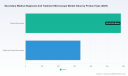 PW Consulting: Secondary Medical Diagnosis & Treatment Microscope Market Poised to Grow at an 8.15% CAGR Through 2032
