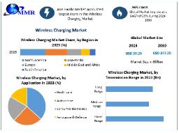 Wireless Charging Market Tomorrow's Tapestry: Market Size, Share, and Emerging Technologies | 2024-2030