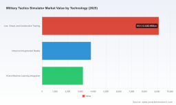 PW Consulting: Military Tactics Simulator Market Poised to Expand at a 7.42% CAGR Through 2032, Fueling Multi‑Domain Training Innovation