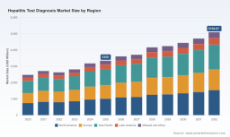 PW Consulting Predicts Hepatitis Test Diagnosis Market to Reach USD 5,104.07 Million by 2032, Expanding at a 6.2% CAGR