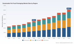 PW Consulting Forecast: Sustainable Pet Food Packaging Market Poised for 8.12% CAGR from 2026&ndash;2032