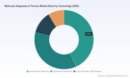 PW Consulting Forecasts Molecular Diagnosis of Tumors Market to Reach USD 19.93 Billion by 2032