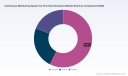 PW Consulting: Global Continuous Monitoring System for Flue Gas Emissions Market Set to Expand at a 6.77% CAGR Through 2032