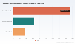 PW Consulting: Aerospace Aircraft Stainless Steel Market Poised for 5.45% CAGR Through 2032