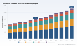 PW Consulting: Wastewater Treatment Reactor Market to Grow at a 6.45% CAGR from 2026 to 2032