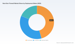 PW Consulting: Next‑Gen Firewall Market to Surge from USD 6.22B in 2025 to USD 14.16B by 2032 at 12.48% CAGR &mdash; Cloud-Based Deployments Lead with USD 2.84B