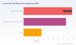 PW Consulting Forecast: Lacrimal Stent Tube Market to Surge to USD 317.85 Million by 2032, Growing at a 5.48% CAGR