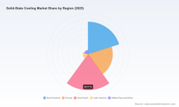 PW Consulting: Solid-State Cooling Market Set to Hit USD 2,019.32 Million by 2032, Growing at a 12.48% CAGR