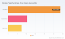 PW Consulting: Microbes Protein Hydrolysates Market Poised for 6.45% CAGR, New Insights Reveal