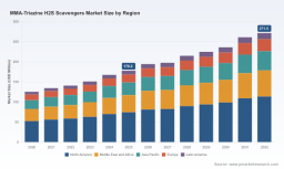 PW Consulting: MMA‑Triazine H2S Scavengers Market Forecast to Reach USD 271.5 Million by 2032, Expanding at a 6.19% CAGR