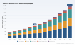 PW Consulting: Wireless WAN Solutions Market to Rise from USD 7,650 Million in 2025 to USD 19,713.74 Million by 2032 at a 14.48% CAGR &mdash; 5G and Hardware Lead Growth as Top 5 Hold 62.3%