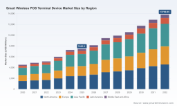 PW Consulting: Smart Wireless POS Terminal Market Poised for Robust 9.25% CAGR Through 2026&ndash;2032