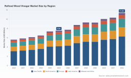 PW Consulting Forecast: Refined Wood Vinegar Market Poised for 6.02% CAGR, Reaching USD 11.35 Million by 2032