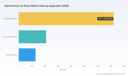 PW Consulting: Hybrid Cross Car Beam Market to Grow at 6.0% CAGR to USD 3,199.43 Million by 2032 &mdash; 2025 Base Market USD 2,127.8 Million, Asia‑Pacific Leading with USD 848.9M