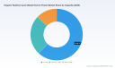 PW Consulting: Organic Rankine Cycle Waste Heat-to-Power Market Poised to Reach ~USD 9.75 Billion by 2032, Growing at a 10.65% CAGR