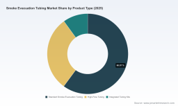PW Consulting: Smoke Evacuation Tubing Market to Climb from USD 235.05 Million in 2025 to USD 380.4 Million by 2032 at a 7.12% CAGR
