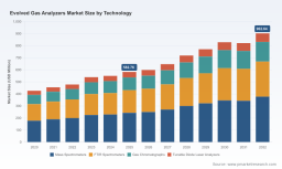 PW Consulting: Evolved Gas Analyzers Market Poised for 6.45% CAGR During the 2026&ndash;2032 Forecast Period