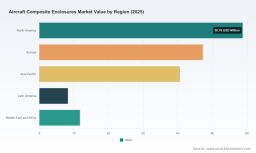 PW Consulting Forecast: Aircraft Composite Enclosures Market to Rise from USD 166.7M in 2025 to USD 269.78M by 2032 at a 7.12% CAGR