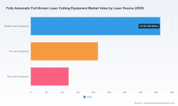 PW Consulting Forecasts Fully Automatic Full‑Screen Laser Cutting Equipment Market to Reach USD 1,238.4 Million by 2032, Growing at a 7.46% CAGR