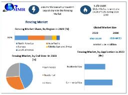 Fencing Market Status, Growth Opportunity, Size, Trends, Key Industry Outlook 2030