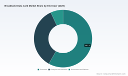PW Consulting Forecast: Worldwide Broadband Data Card Market to Reach USD 2,495.03 Million by 2032 at a 2.15% CAGR (2026&ndash;2032); Asia Pacific Leads with USD 706.4MPW Consulting: Worldwide Polycarbonate Glazing Market Set for a Robust 5.19% CAGR