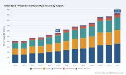 PW Consulting Report Predicts Worldwide Embedded Hypervisor Software Market to Grow at a 7.5% CAGR During 2026&ndash;2032