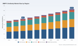 PW Consulting: Worldwide MMP13 Antibody Market to Grow from USD 42.5 Million in 2025 to USD 63.14 Million by 2032 at a 5.82% CAGR