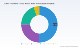PW Consulting: Worldwide Localized Temperature Therapy Market to Reach USD 3,492.13 Million by 2032, Expanding at a 5.85% CAGR